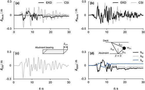 Figure 13. EKDnonlinear vs. CSInonlinear under the modified Kocaeli record (No.18). Time histories of: (a) deck drift; (b) deck acceleration; (c) relative displacement of CSI abutment bearings; and (d) relative displacement of EKDi = 1 elements.