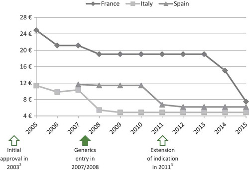 Figure 3. Price evolution: Ramipril (Tritace®/Triatec®, Sanofi-Aventis)Footnote1 price per 10 mg tablets; 28 or 30 units.1 – Only generic forms available in Spain.2 – Initial marketing approval in the treatment of hypertension and secondary prevention after acute myocardial infarction.3 – Extension of indication to the treatment of renal disease and symptomatic heart failure.Source of prices: AMELI (France) and IHS (Italy, Spain) database.