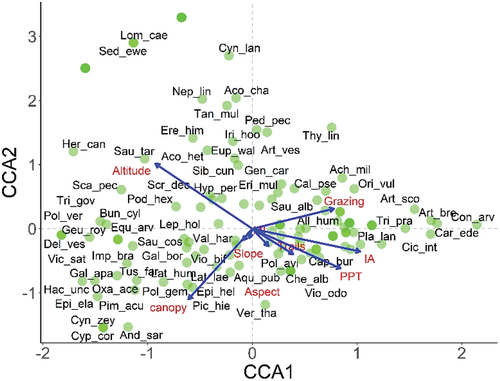 Figure 8. Species distributions on topographic, climatic (PPT: precipitation; MI: moisture index), and disturbance (IA: invasive aliens) gradients across the three understory plant communities in Gurez valley of Kashmir Himalayan region. Green circles represent the sampled plots. The six-letter code represents the name of the plant species, with first three letters corresponding to the genus name and the subsequent letters being initials of species name. Refer to the supplementary (Table S1) for scientific names of the species letter codes.