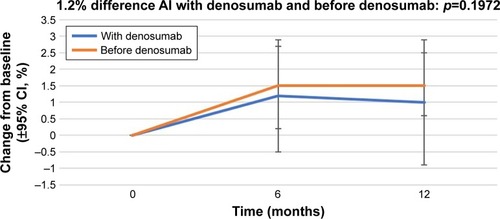 Figure 3 Percentage change in BMD in the left femoral neck from baseline (±95% CI) over 12 months in patients who started receiving AIs with denosumab (“With denosumab”) and those who had received AI before the initiation of denosumab therapy (“Before denosumab”).