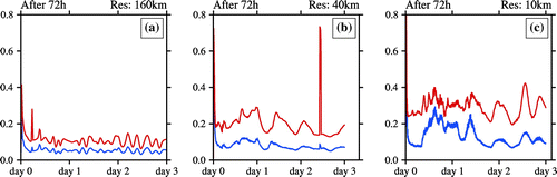 Figure 2. Temporal evolution of the relative numerical error of wh at the mid-layer of the atmosphere under different model resolutions: (a) 160 km; (b) 40 km; (c) 10 km.