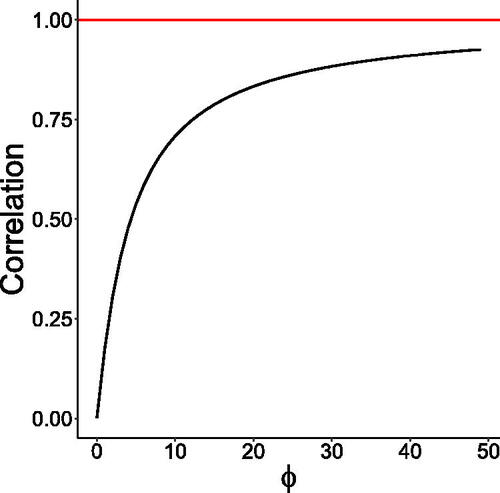 Fig. 1 Plot of the lag-1 autocorrelation (13) as a function of ϕ for β = 1, δ = 2, and γ = 3.