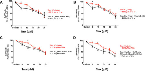 Figure 6 Cell viability of tamoxifen (Tmx) resistant MDA-MB-231-TmxR tumour MCTS following treatment with Tmx in a dose-response or in combination with (A) acetylsalicylic acid (ASA), (B) oseltamivir phosphate (OP), (C) metformin (Met) and (D) cocktail of ASA, OP, and Met using the WST-1 cell proliferation assay. The cell viability of MDA-MB-231-TmxR MCTS with increasing Tmx concentrations in the presence or absence of 8 mM ASA (A), 300 µg/mL OP (B), 4mM Met (C), and a cocktail of 8 mM ASA, 300 µg/mL OP, and 4 mM Met (D). The IC50 values represent the individual drug concentration to inhibit 50% of the cell viability. The half-maximal inhibitory concentration (IC50) was calculated using logarithmic regression with GraphPad Prism. The data are representative of two replicates of two independent experiments performed in triplicate with n=30–60 MCTS analyzed at each Tmx concentrations. Unpaired t-test was used to determine significant differences in cell viability between MDA-MB-231-TmxR MCTS with Tmx alone or in combination with ASA, OP, and Met at each Tmx concentration with asterisks for statistical significance *p ≤ 0.05, **p ≤ 0.001.