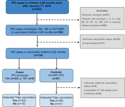 Figure 1. Flowchart describing cases and controls included in the study.