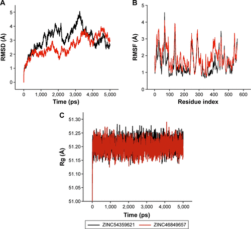 Figure S3 MD simulation results of ZINC54359621 and ZINC46849657.