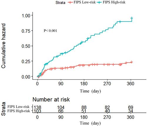 Figure 4 Cumulative risk stratified by different grades of FIPS. Cumulative hazard of post-TIPS hepatic encephalopathy on the basis of FIPS. The respective 90-, 180-, 270-, and 360-days cumulative hazard were 35.9, 50.2, 61.2, and 67.0% in patients with FIPS > −0.97 and 24.6, 36.2, 40.6, and 50.0% in patients with FIPS ≤ −0.97 (p<0.05).