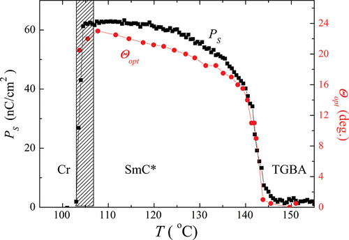 Figure 5. (Colour online) The temperature dependence of the spontaneous polarisation (■) and tilt angle (●) for OX10/6 material in the ferroelectric SmC* phase.