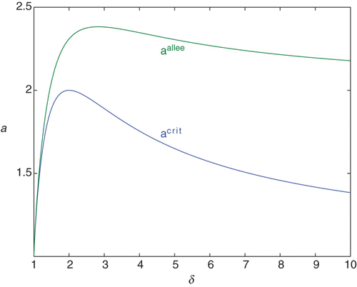 Figure 3. a crit: for a>a crit, f a, δ has an Allee point A f and carrying capacity K f .\newline a allee: for a>a allee, x infl<A f , so f a, δ is convex on (0, A f ).