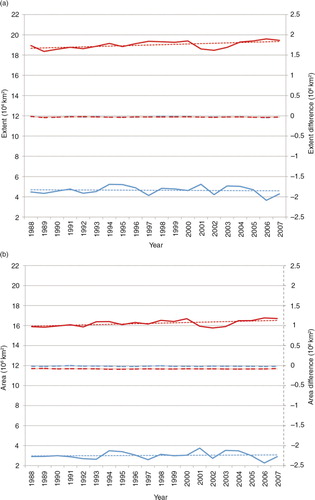 Fig. 9  Times series of monthly Southern Hemisphere National Oceanic and Atmospheric Administration Climate Data Record (CDR) (a) extent and (b) area for 1988–2007 (thick solid lines: blue for March and red for September) and difference between CDR and Goddard Space Flight Center estimates (dashed lines). Note the different y axis scales for the extent/area (left axis) and the differences (right axis). The dotted lines are linear trends.