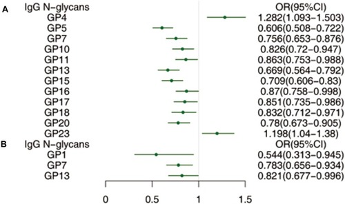 Figure 2 The profile of statistically significant correlations of IgG N-glycans with central adiposity (A) and obesity (B) after adjusting for the effects of gender, age, diabetes, hypertension and dyslipidemia.