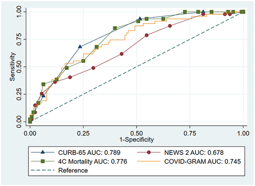 Figure 3 ROC curves for risk score comparisons. The area under the receiver operating characteristic curves for four risk scores: CURB-65, NEWS 2, COVID-GRAM, and the 4C mortality score.
