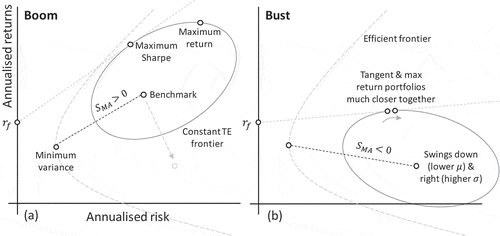 Figure 6. Stylised, relative positions of frontiers and portfolios under (a) boom and (b) bust conditions. As a direct result, when SMA<0, the tangent portfolio Sharpe ratio is likely to be low, as observed (Figure 7).Source: Authors.