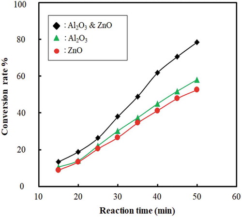 Figure 9. Combination of conversion rate (%) vs. reaction time (min) when catalysts used without catalyst beds
