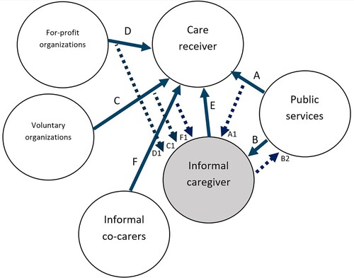 Figure 1. A visual representation of the panorama of care, from the informal caregiver's perspective. Solid lines represent direct forms of exchange. Dotted lines represent how direct exchanges between actors can further be understood as an indirect positive exchange.