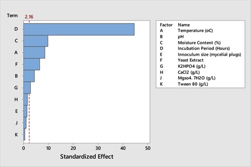 Figure 5. Pareto Chart of the Standardized Effects of Screened factors on xylanase production (U/g) at α = 0.05.