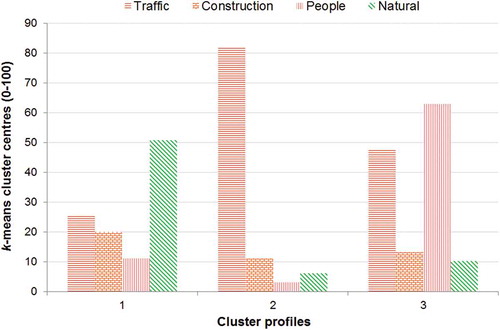 Figure 2. k-means cluster centres for sound sources profiles