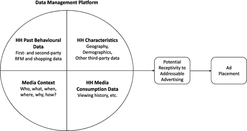 Figure 3. Framework showing how different data sources are used to make programmatic decisions.