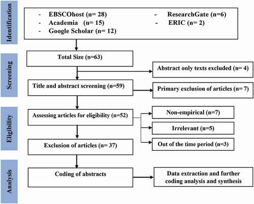 Figure 1. PRISMA flow chart