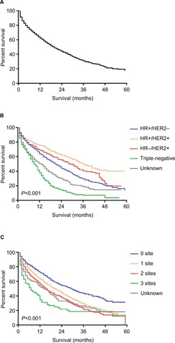 Figure 1 Kaplan–Meier curves for OS among patients with liver metastases upon initial diagnosis of breast cancer.Notes: (A) OS. (B) OS stratified by the breast cancer subtype. (C) OS stratified by the extent of extrahepatic metastatic diseases.Abbreviations: HER2, human epidermal growth factor receptor 2; HR, hormone receptor; + denotes positive; - denotes negative; OS: overall survival.