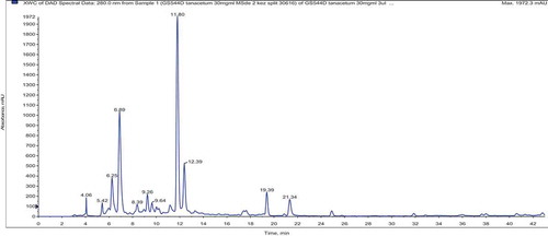 Figure 2. LC–MS/MS chromatogram of the methanol extract from the herb of T. haussknechtii. Description of the peaks is given in Table 5.