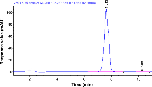 Figure S2 HPLC fingerprint spectrum of DEX.Notes: Chromatographic column, Diamonsil C18 (5 µm, 250×4.6 mm); mobile phase, acetonitrile monohydrate (4:6); flow rate, 1 mL/min; sample quantity, 20 µL; detection wavelength, 240 nm; column temperature, 25°C.Abbreviations: DEX, dexamethasone; HPLC, high-performance liquid chromatography.