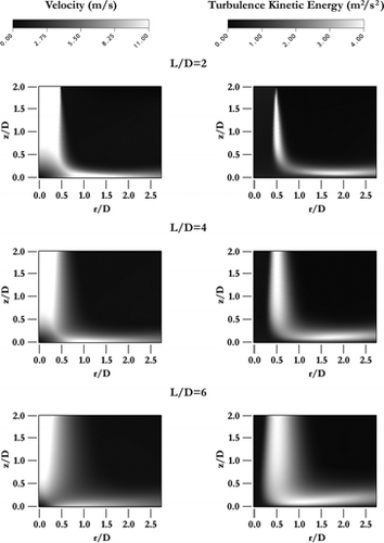 FIG. 9 Simulation results for the Velocity (left column) and Turbulence Kinetic Energy (right column) in the stagnation region for L/D = 2, 4, and 6. r/D = 0 corresponds to the impinging jet's axis.