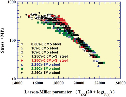 Figure 14. Relationship between stress and Larson–Miller parameter for several ferritic steels.