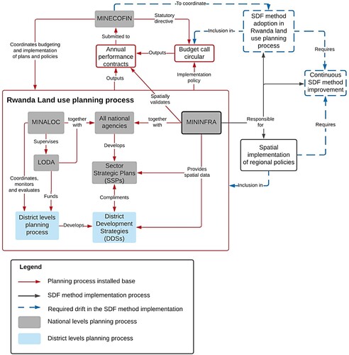 Figure 2. Required drift in the SDF methodology implementation.