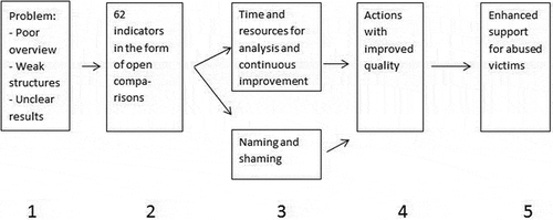 Figure 1. The formal program theory of OC at the national level
