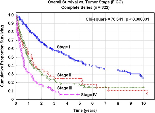 Figure 1. The overall survival rate versus tumor stage in the complete series (n= 322).