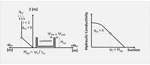 Figure 2. Linear method.