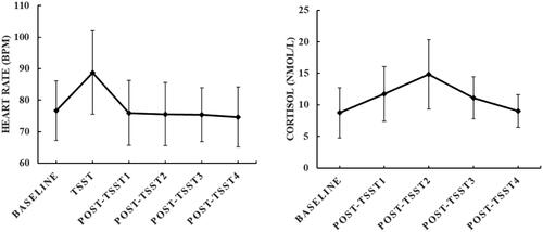 Figure 2. Mean values and standard deviation (SD.) of heart rate (left) and salivary cortisol level (right) measured before, during, and after the TSST task. Baseline: measured after 30-min rest but before TSST; TSST: measured during the TSST task (the mean value of preparation, speech, and mental arithmetic); Post-TSST 1–4: measured at 0 min, 20 min, 45 min, and 60 min after the end of the TSST task.