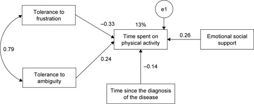 Figure 2 Revised model of the study behavior: time spent on physical activity.