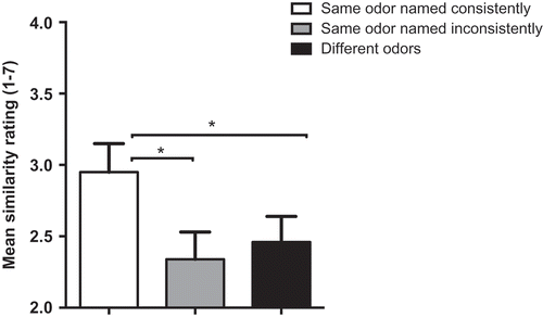 Figure 4. Mean similarity ratings of image pairs generated from synesthetes’ responses to odors in the Ortho 2 and Flavor sessions, divided by consistency of naming. Asterisks show significant differences (p < .017). Error bars are SEM.
