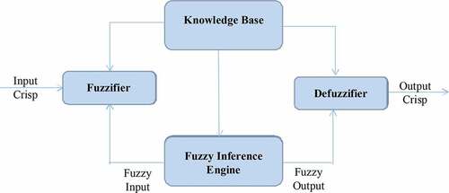 Figure 4. Fuzzy interference system