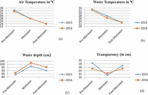 Figure 4. Seasonal climatic variations data of temple pond (Bouli Talab), Lohardaga during 2015–2016 a. (Air Temperature (0C) b. Water Temperature (0C) c. Water depth (cm) and d. Transparency (cm).