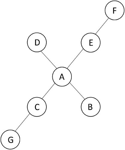 Figure 1. Simple network visualization. Node a has four edges, node C and E two edges, and nodes B, D, G and F only one edge.