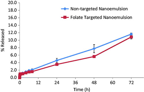 Figure 4. DTX release from the non-targeted and folate targeted NE formulations in PBS (pH 7.4) containing 0.5% Tween 80 at 37 °C. The data are shown as mean ± SD (n = 3).