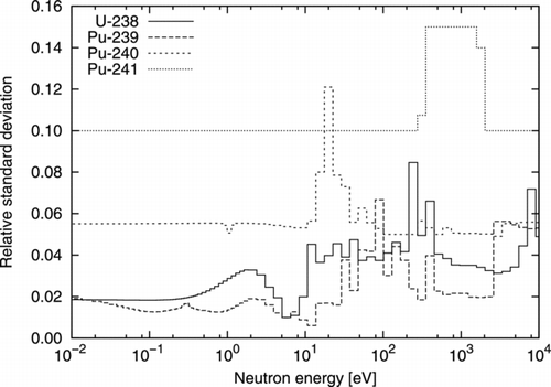 Figure 7 Relative standard deviations of capture cross sections in JENDL-4.0