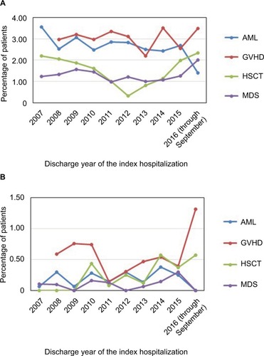 Figure 2 Inpatients with 90-day subsequent inpatient (A) and outpatient visits (B) with IFI by cohort and by year.
