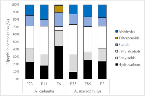 Figure 2. Lipophilic extractive composition (%) based on dried n-hexane extract from A. cadamba and A. macrophyllus