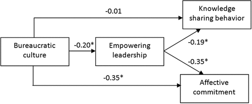 Figure 1. Results of structural model (standardized).
