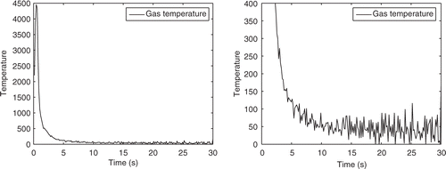 Figure 4. Gas temperature without regularization with zoom in the lower temperature interval.