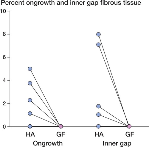 Figure 4. Graph showing percentage of fibrous tissue on the implant surface (ongrowth), and in the inner gap (p = 0.05). Paired data are shown interconnected. HA: Hydroxyapatite, GF: growth factor.