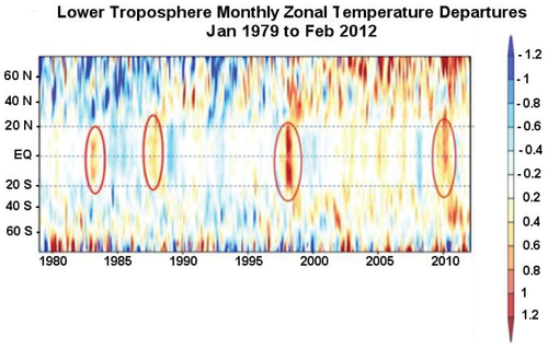 FIGURE 1. Time versus latitude monthly mean temperature for the lower troposphere (below ∼7 km) from MSU data, expressed as deviations from the (1979–2012) mean (in °C). Tropical temperatures are strongly modulated by the El Niño-Southern Oscillation (ENSO). Also evident is a secular warming trend and sustained cooling after the Pinatubo volcanic eruption in 1991.