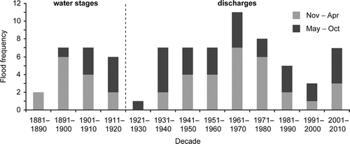 Fig. 11 Synthesis series of decadal frequencies of floods of the River Morava at the Rohatec/Strážnice stations in the 1881–2010 period with respect to their occurrence in the winter (November–April) and summer (May–October) hydrological half-years. Flood frequencies were derived from annual peak water stages (Hk ≥ H 2) of Uherský Brod and Uherské Hradiště (1881–1885), peak water stages (Hk ≥ H 2) of Rohatec (1886–1920) and peak discharges (Q k ≥ Q 2) of Rohatec (1921–1939) and Strážnice (1940–2010).