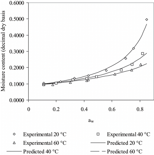 Figure 2 Experimental equilibrium moisture contents, expressed on a dry basis (Xdb) as function of water activity, in rose hip fruits during adsorption and predictions of the five-parameter GAB model fitted in this work for desorption.