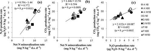Figure 3 Correlation between net nitrogen (N) mineralization rate and carbon dioxide (CO2) and nitrous oxide (N2O) production rates with three levels of N addition under three land uses. A, apple orchard soil; G, grassland soil; F, forest soil; N0, N30 and N150 indicate N addition levels of 0, 30 and 150 kg N ha–1 yr–1, respectively. N2O-N, nitrous oxide-nitrogen; CO2-C, carbon dioxide-carbon.