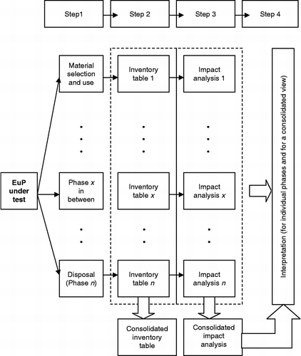 Figure 1 Framework for LCA with respect to the EuP directive (adopted from Yung et al. Citation2008).