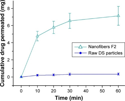 Figure 9 Ex vivo permeation profiles of SC and raw DS particles.Abbreviations: DS, diclofenac sodium; SC, structural nanocomposite.